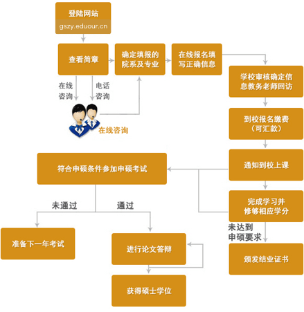 甘肃中医药大学在职研究生申硕流程